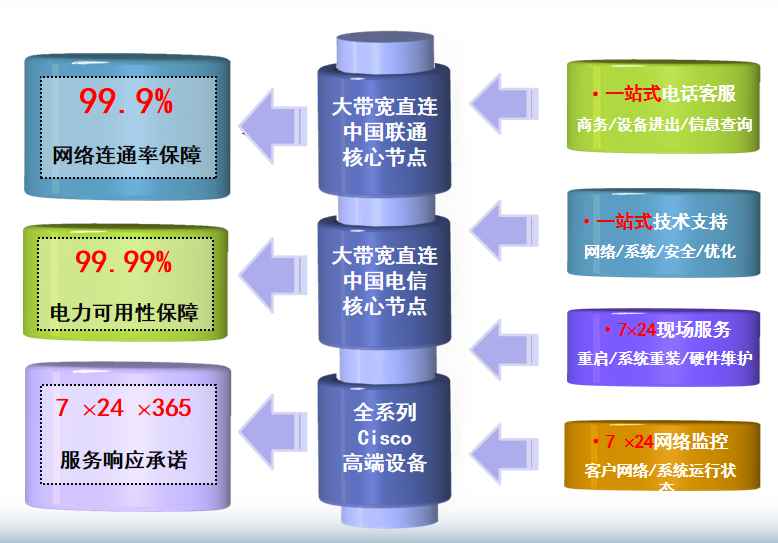 路北机房网络